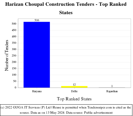 Harizan Choupal Construction Live Tenders - Top Ranked States (by Number)