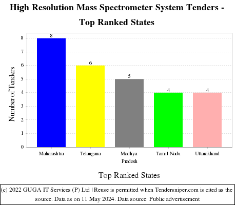High Resolution Mass Spectrometer System Live Tenders - Top Ranked States (by Number)
