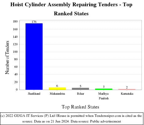 Hoist Cylinder Assembly Repairing Live Tenders - Top Ranked States (by Number)