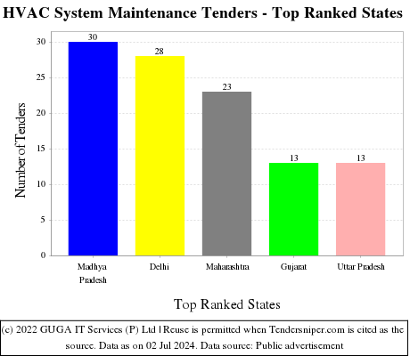 HVAC System Maintenance Live Tenders - Top Ranked States (by Number)