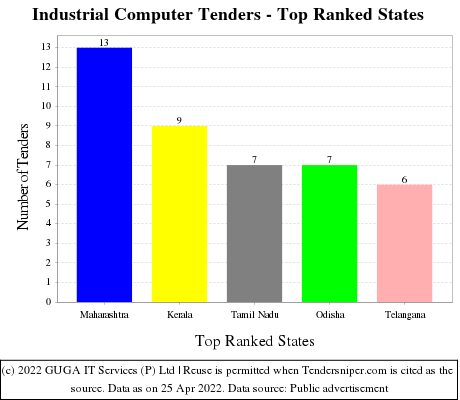 Industrial Computer Live Tenders - Top Ranked States (by Number)