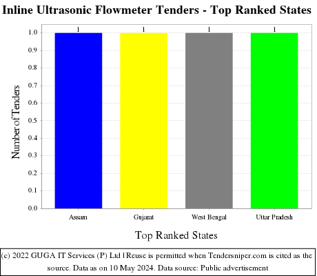 Inline Ultrasonic Flowmeter Live Tenders - Top Ranked States (by Number)