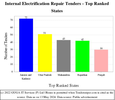 Internal Electrification Repair Live Tenders - Top Ranked States (by Number)