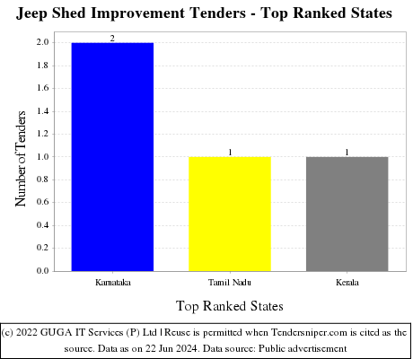 Jeep Shed Improvement Live Tenders - Top Ranked States (by Number)