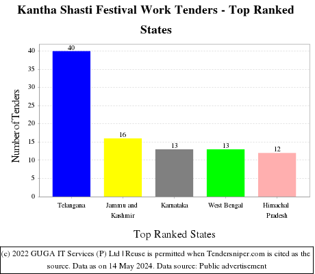 Kantha Shasti Festival Work Live Tenders - Top Ranked States (by Number)