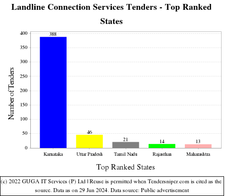 Landline Connection Services Live Tenders - Top Ranked States (by Number)
