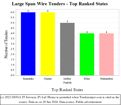 Large Span Wire Live Tenders - Top Ranked States (by Number)