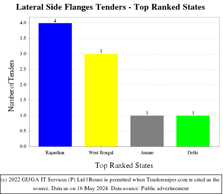 Lateral Side Flanges Live Tenders - Top Ranked States (by Number)