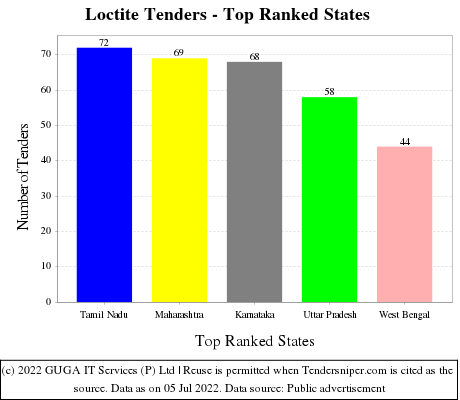Loctite Live Tenders - Top Ranked States (by Number)