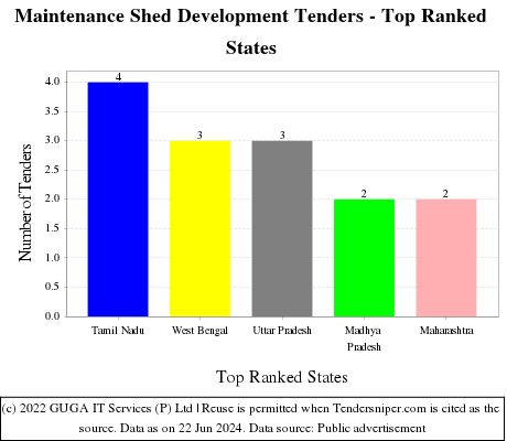 Maintenance Shed Development Live Tenders - Top Ranked States (by Number)