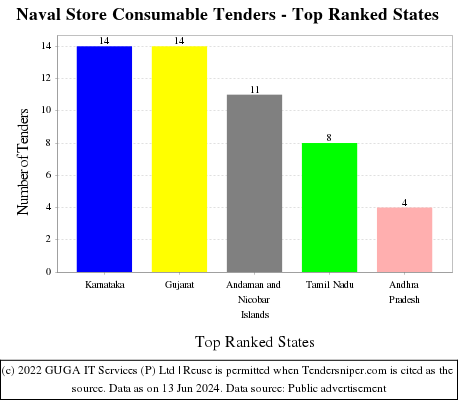 Naval Store Consumable Live Tenders - Top Ranked States (by Number)