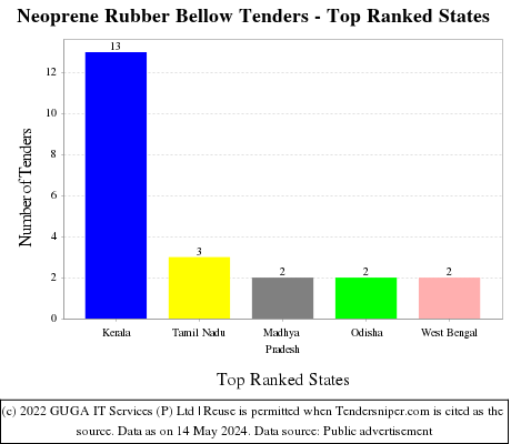Neoprene Rubber Bellow Live Tenders - Top Ranked States (by Number)