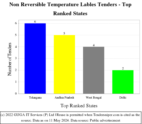 Non Reversible Temperature Lables Live Tenders - Top Ranked States (by Number)