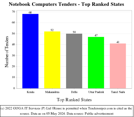 Notebook Computers Live Tenders - Top Ranked States (by Number)