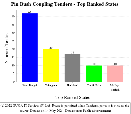 Pin Bush Coupling Live Tenders - Top Ranked States (by Number)