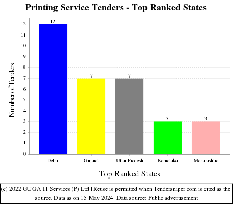 Printing Service Live Tenders - Top Ranked States (by Number)