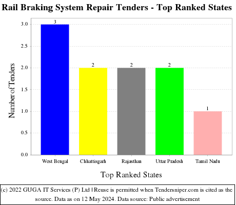 Rail Braking System Repair Live Tenders - Top Ranked States (by Number)
