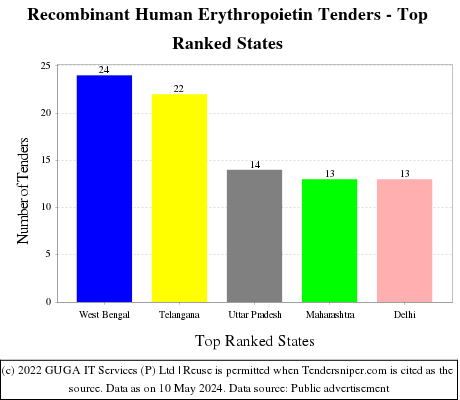 Recombinant Human Erythropoietin Live Tenders - Top Ranked States (by Number)