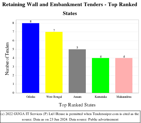 Retaining Wall and Embankment Live Tenders - Top Ranked States (by Number)