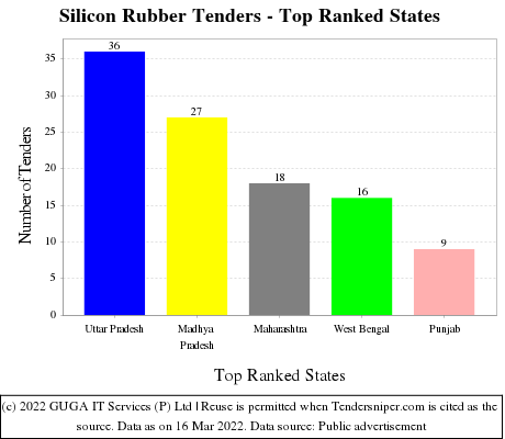 Silicon Rubber Live Tenders - Top Ranked States (by Number)