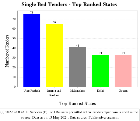 Single Bed Live Tenders - Top Ranked States (by Number)