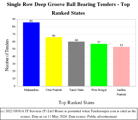 Single Row Deep Groove Ball Bearing Live Tenders - Top Ranked States (by Number)