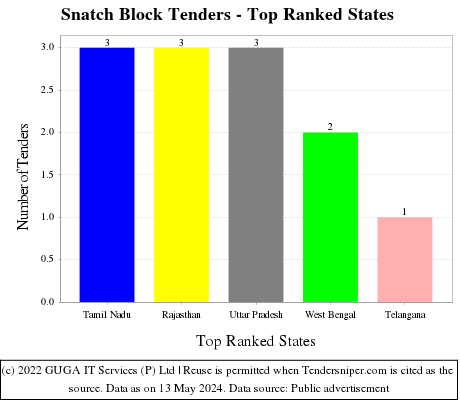 Snatch Block Live Tenders - Top Ranked States (by Number)
