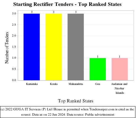 Starting Rectifier Live Tenders - Top Ranked States (by Number)