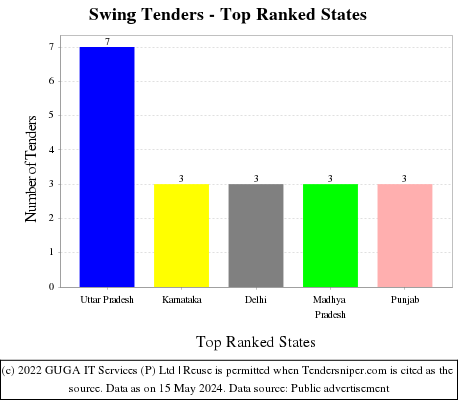 Swing Live Tenders - Top Ranked States (by Number)
