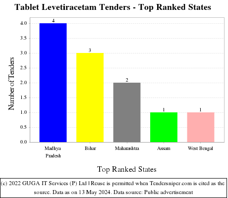 Tablet Levetiracetam Live Tenders - Top Ranked States (by Number)