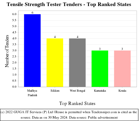 Tensile Strength Tester Live Tenders - Top Ranked States (by Number)