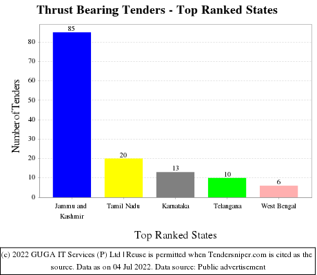 Thrust Bearing Live Tenders - Top Ranked States (by Number)