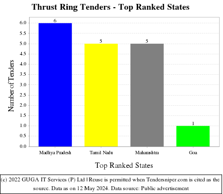 Thrust Ring Live Tenders - Top Ranked States (by Number)