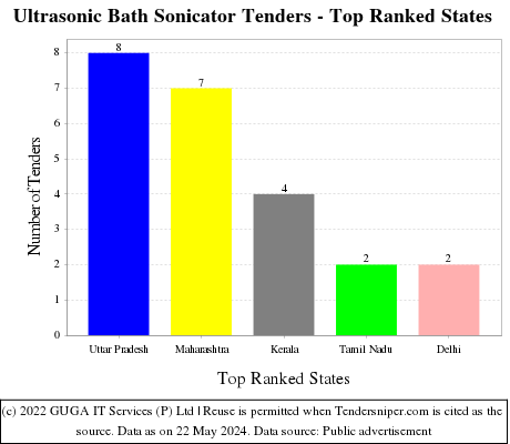 Ultrasonic Bath Sonicator Live Tenders - Top Ranked States (by Number)