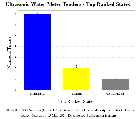 Ultrasonic Water Meter Live Tenders - Top Ranked States (by Number)