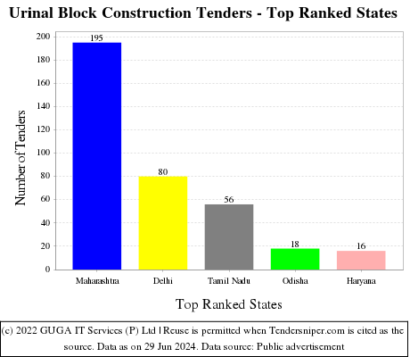 Urinal Block Construction Live Tenders - Top Ranked States (by Number)