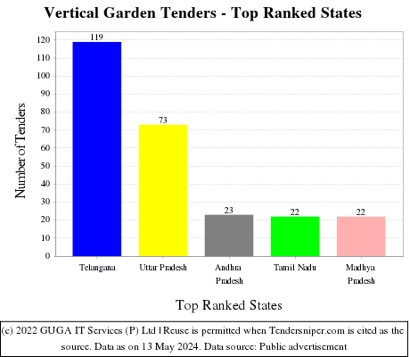 Vertical Garden Live Tenders - Top Ranked States (by Number)