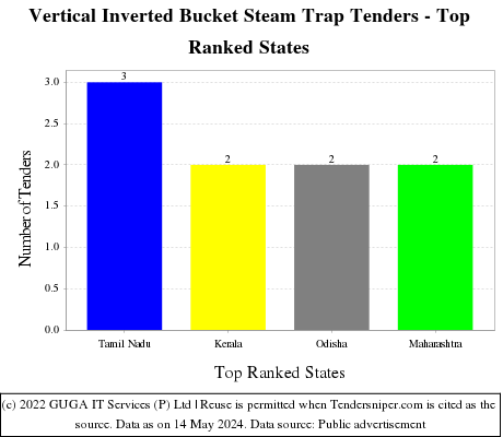 Vertical Inverted Bucket Steam Trap Live Tenders - Top Ranked States (by Number)