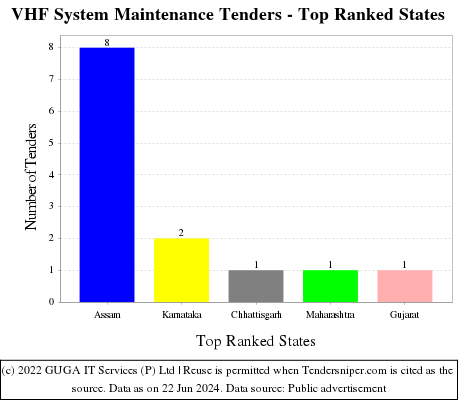 VHF System Maintenance Live Tenders - Top Ranked States (by Number)
