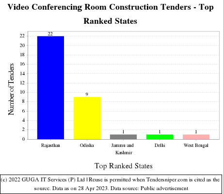 Video Conferencing Room Construction Live Tenders - Top Ranked States (by Number)