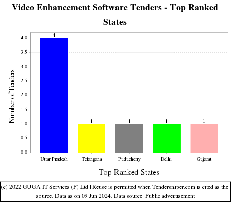 Video Enhancement Software Live Tenders - Top Ranked States (by Number)