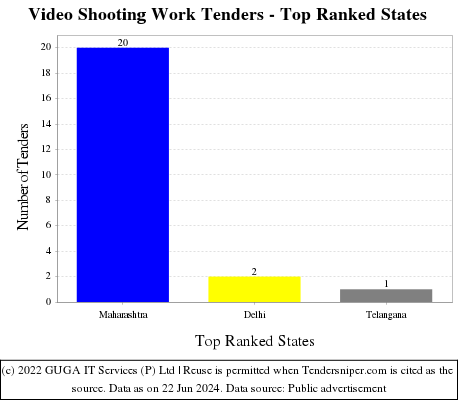 Video Shooting Work Live Tenders - Top Ranked States (by Number)