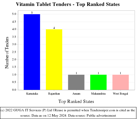 Vitamin Tablet Live Tenders - Top Ranked States (by Number)
