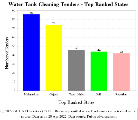 Water Tank Cleaning Live Tenders - Top Ranked States (by Number)