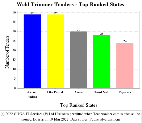Weld Trimmer Live Tenders - Top Ranked States (by Number)