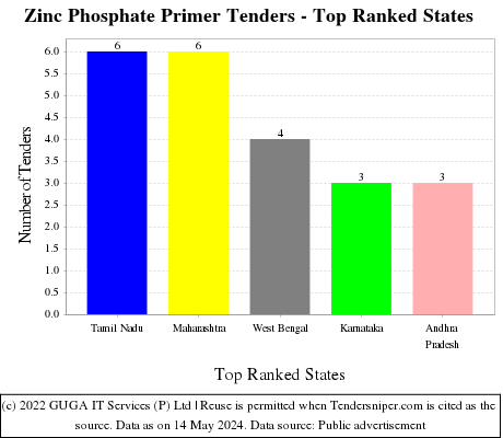 Zinc Phosphate Primer Live Tenders - Top Ranked States (by Number)