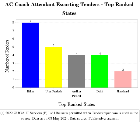 AC Coach Attendant Escorting Live Tenders - Top Ranked States (by Number)