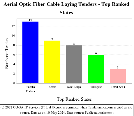 Aerial Optic Fiber Cable Laying Live Tenders - Top Ranked States (by Number)