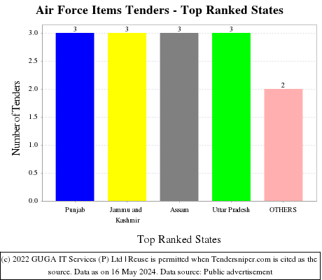 Air Force Items Live Tenders - Top Ranked States (by Number)