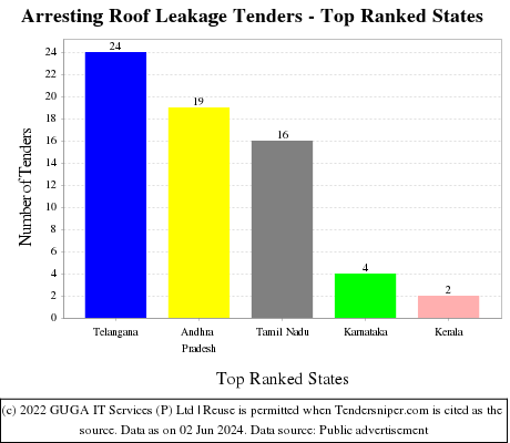 Arresting Roof Leakage Live Tenders - Top Ranked States (by Number)